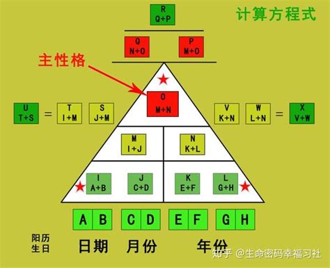 生命密碼三角形流年|生命密碼怎麼算、了解自己的生命密碼、最完整解析